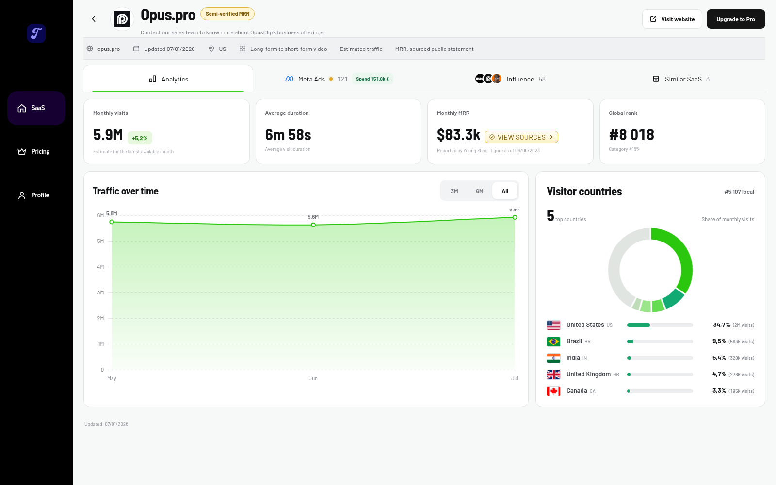 Fiche Opus.pro dans MRRTrack : trafic, revenus mensuels, classement et pays des visiteurs