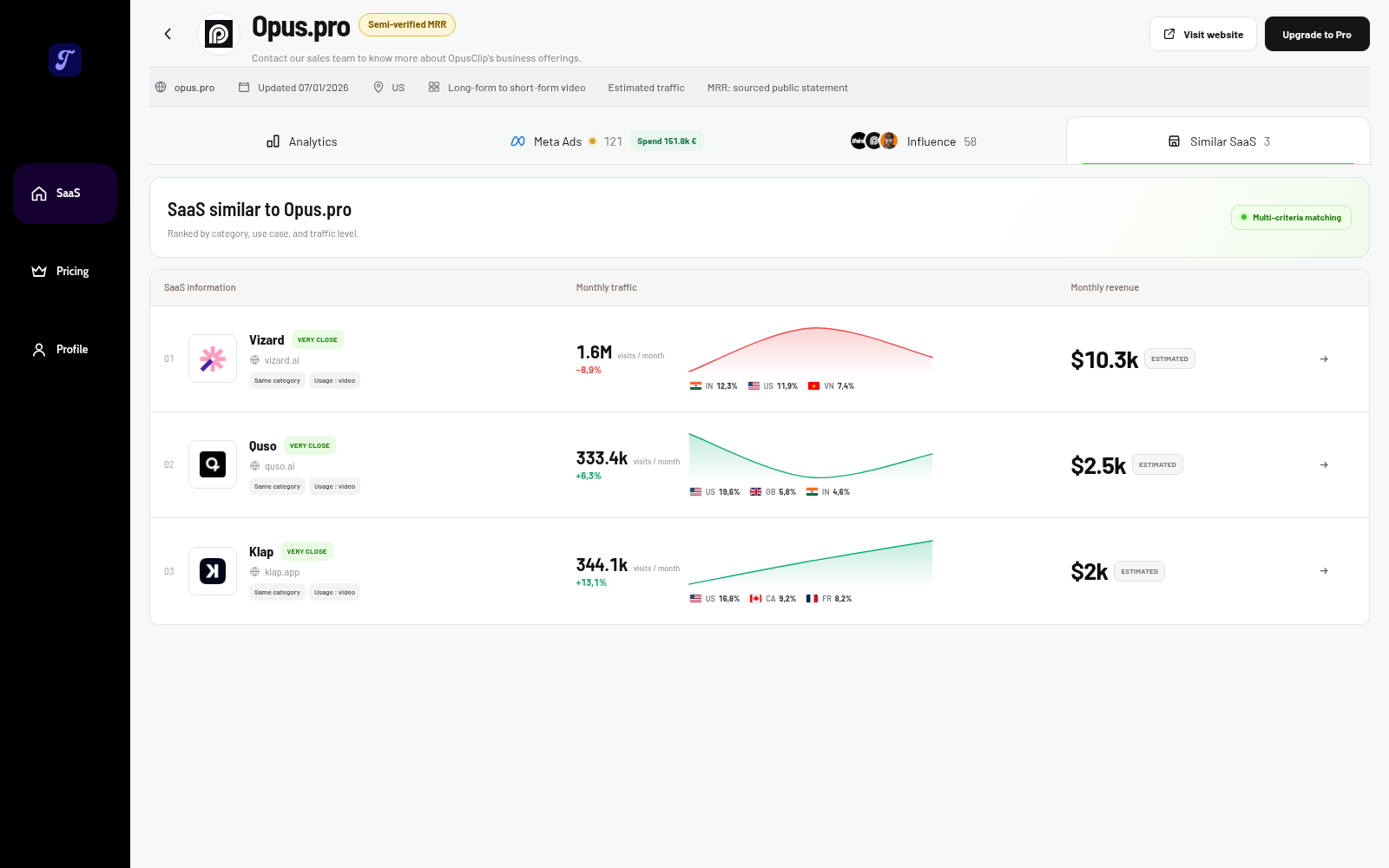 Comparaison de Vizard, Quso et Klap dans les SaaS similaires de MRRTrack